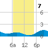 Annapolis tide chart for Thursday, November 7, 2024
