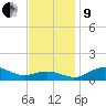 Annapolis tide chart for Saturday, November 9, 2024