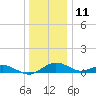 Annapolis tide chart for Wednesday, December 11, 2024