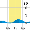 Annapolis tide chart for Thursday, December 12, 2024