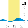 Annapolis tide chart for Friday, December 13, 2024