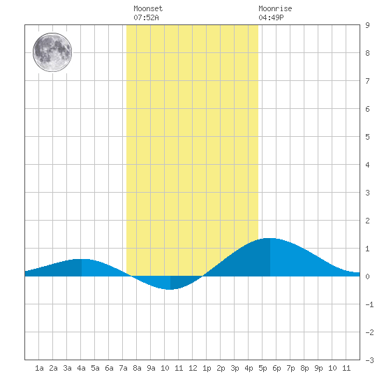 Annapolis tide chart for Sunday, December 15, 2024