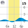 Annapolis tide chart for Sunday, December 15, 2024