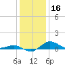 Annapolis tide chart for Monday, December 16, 2024