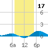 Annapolis tide chart for Tuesday, December 17, 2024