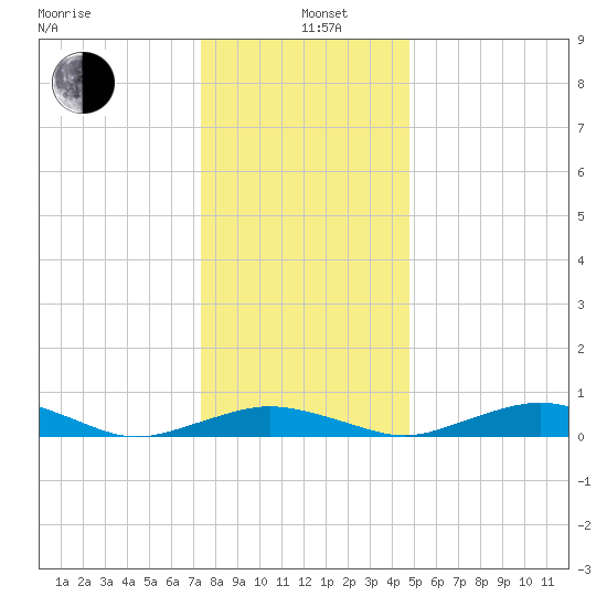 Annapolis tide chart for Sunday, December 22, 2024