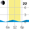 Annapolis tide chart for Sunday, December 22, 2024