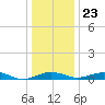 Annapolis tide chart for Monday, December 23, 2024