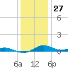 Annapolis tide chart for Friday, December 27, 2024