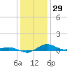 Annapolis tide chart for Sunday, December 29, 2024
