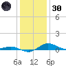 Annapolis tide chart for Monday, December 30, 2024