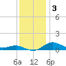 Annapolis tide chart for Tuesday, December 3, 2024