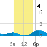 Annapolis tide chart for Wednesday, December 4, 2024