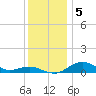 Annapolis tide chart for Thursday, December 5, 2024