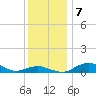 Annapolis tide chart for Saturday, December 7, 2024