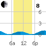 Annapolis tide chart for Sunday, December 8, 2024