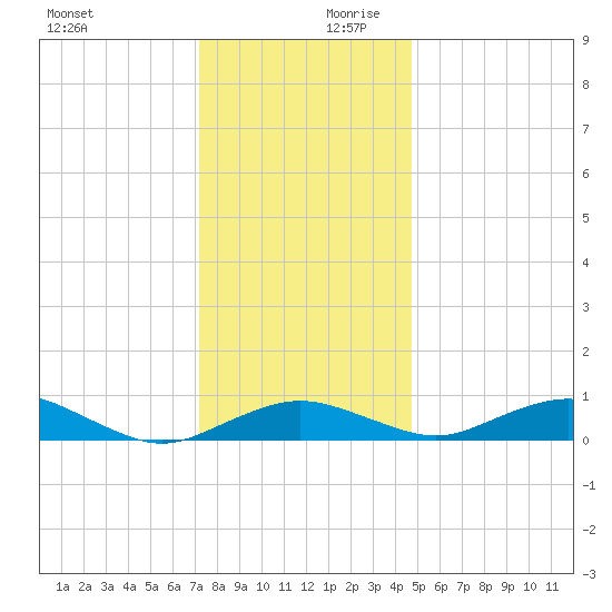 Annapolis tide chart for Monday, December 9, 2024