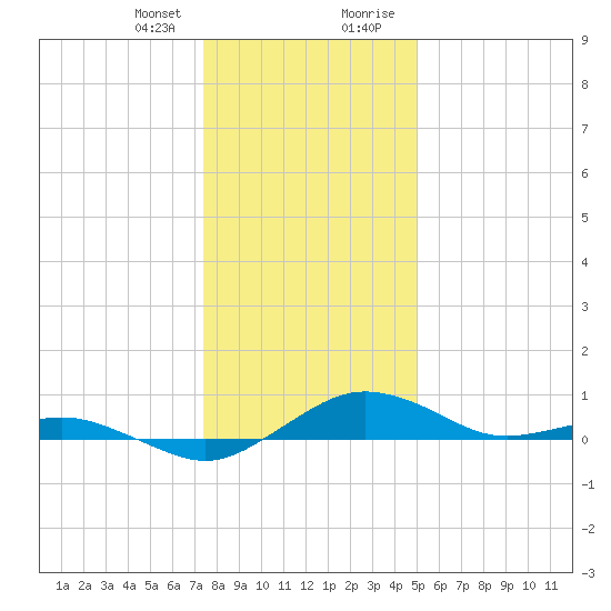 Annapolis tide chart for Friday, January 10, 2025