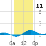 Annapolis tide chart for Saturday, January 11, 2025