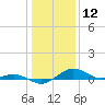 Annapolis tide chart for Sunday, January 12, 2025