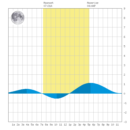 Annapolis tide chart for Monday, January 13, 2025