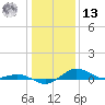 Annapolis tide chart for Monday, January 13, 2025