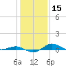 Annapolis tide chart for Wednesday, January 15, 2025