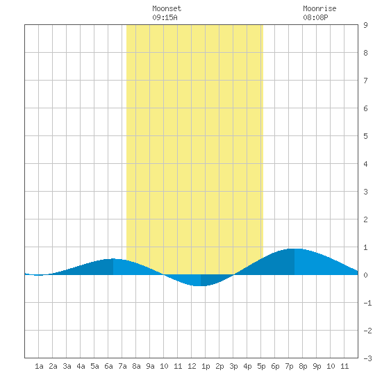 Annapolis tide chart for Thursday, January 16, 2025