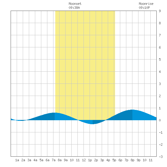 Annapolis tide chart for Friday, January 17, 2025