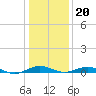 Annapolis tide chart for Monday, January 20, 2025
