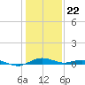 Annapolis tide chart for Wednesday, January 22, 2025