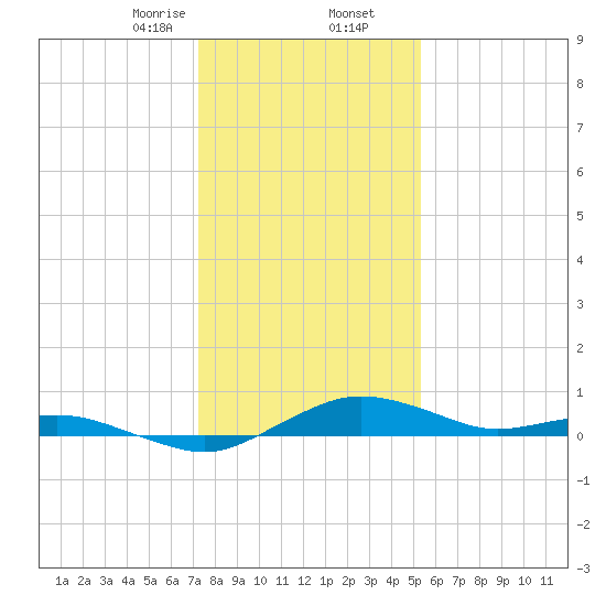 Annapolis tide chart for Saturday, January 25, 2025