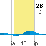 Annapolis tide chart for Sunday, January 26, 2025