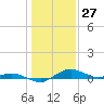 Annapolis tide chart for Monday, January 27, 2025