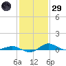 Annapolis tide chart for Wednesday, January 29, 2025