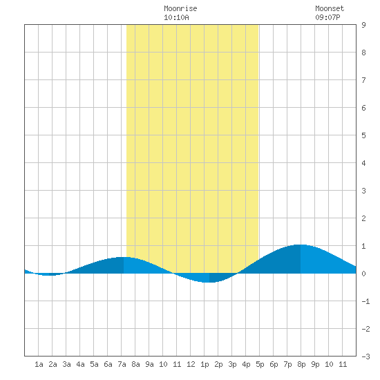 Annapolis tide chart for Friday, January 3, 2025