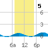 Annapolis tide chart for Sunday, January 5, 2025