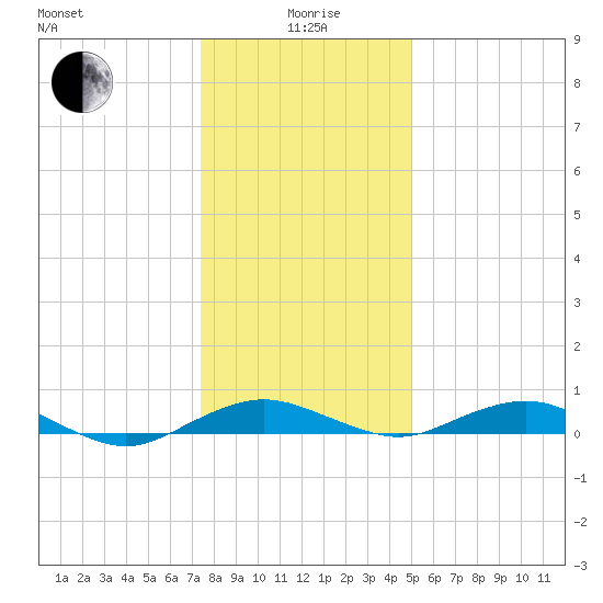 Annapolis tide chart for Monday, January 6, 2025
