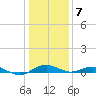 Annapolis tide chart for Tuesday, January 7, 2025