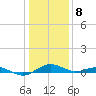 Annapolis tide chart for Wednesday, January 8, 2025