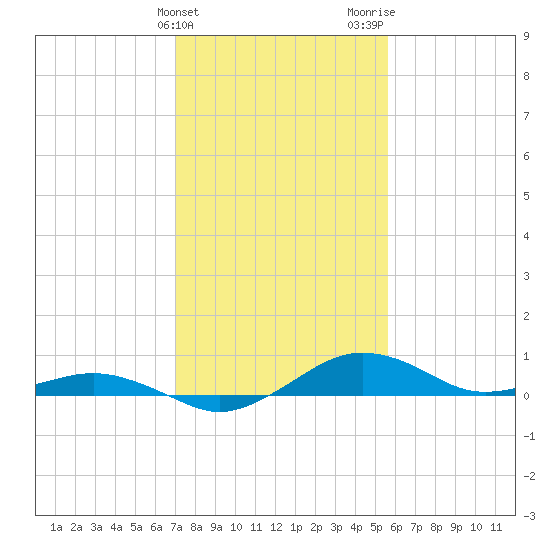 Annapolis tide chart for Monday, February 10, 2025