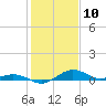 Annapolis tide chart for Monday, February 10, 2025