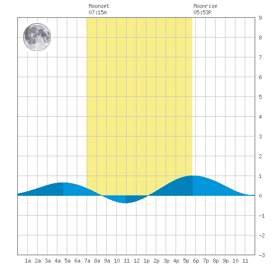 Annapolis tide chart for Wednesday, February 12, 2025