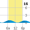 Annapolis tide chart for Sunday, February 16, 2025