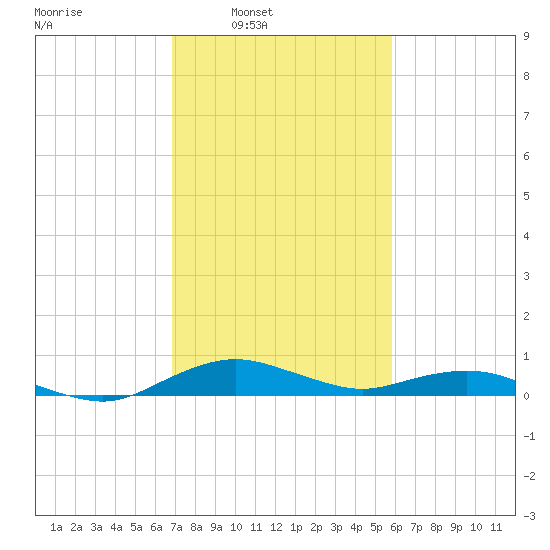 Annapolis tide chart for Wednesday, February 19, 2025