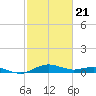 Annapolis tide chart for Friday, February 21, 2025