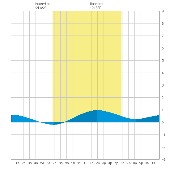 Annapolis tide chart for Sunday, February 23, 2025
