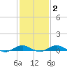 Annapolis tide chart for Sunday, February 2, 2025