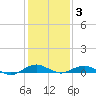 Annapolis tide chart for Monday, February 3, 2025