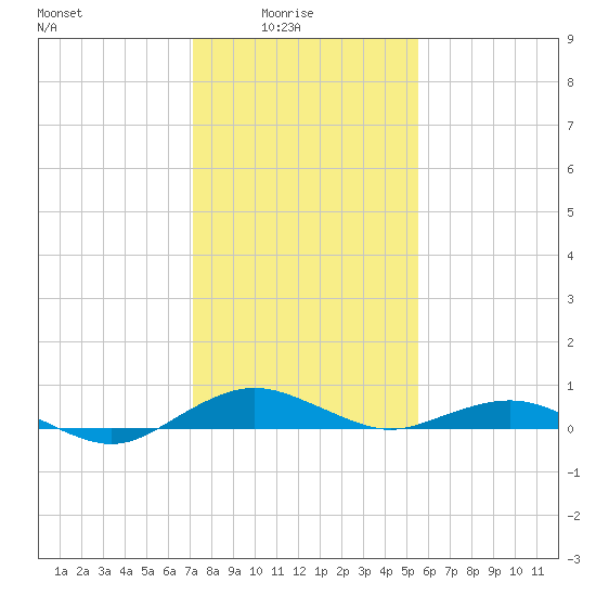 Annapolis tide chart for Tuesday, February 4, 2025